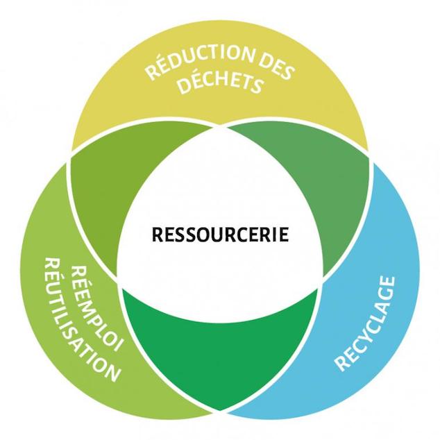 Collecte de fonds pour l’ouverture d’une ressourcerie de matériaux de réemploi à Roubaix